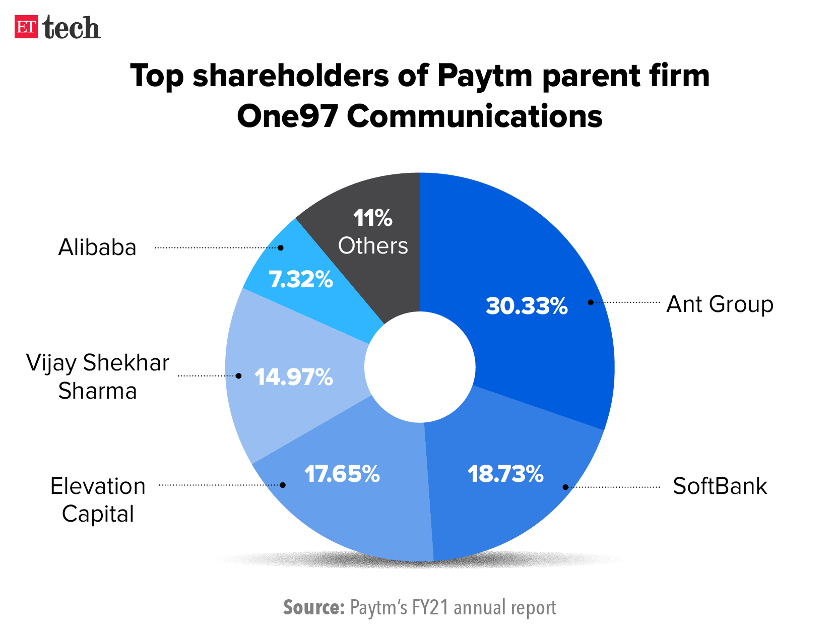 Top shareholders of Paytm parent